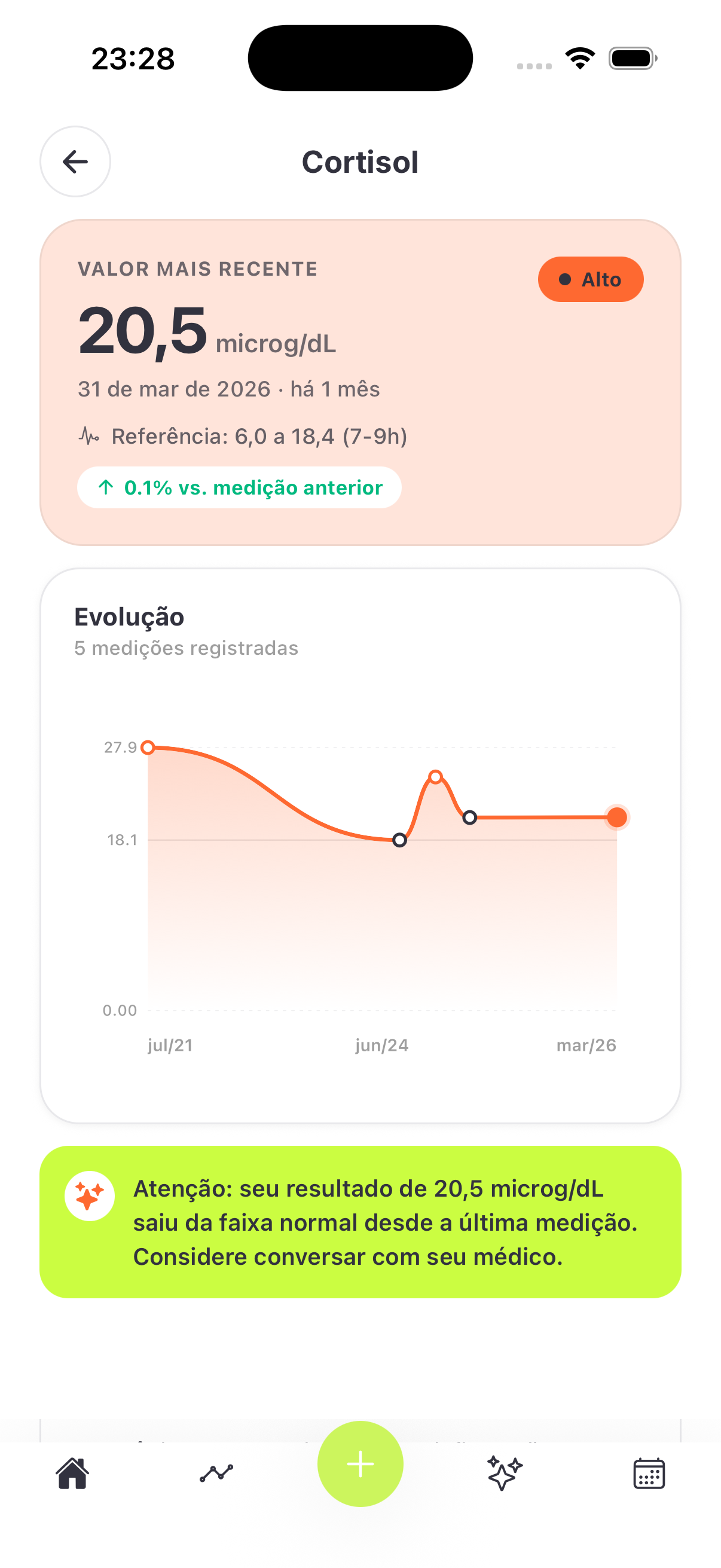 Tela de evolução do exame de cortisol no app Nuya, com gráfico ao longo do tempo